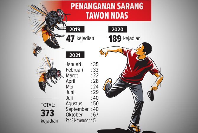 Tangani 373 Laporan Tawon Ndas, Satu Korban Meninggal