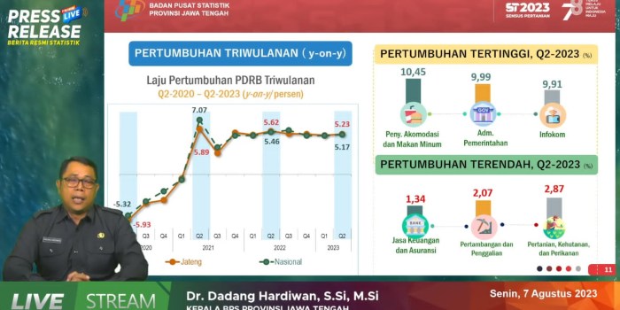 PERTUMBUHAN EKONOMI : Kepala BPS Jateng Dadang Hardiwan dalam press release secara daring menyampaikan pertumbuhan ekonomi Jateng tumbuh positif melebih pertumbuhan nasional Senin ( 7/8/2023).