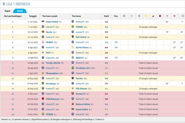 Catatan penampilan Evan Dimas bersama Arema FC musim 2023/2024. (Transfermarkt)