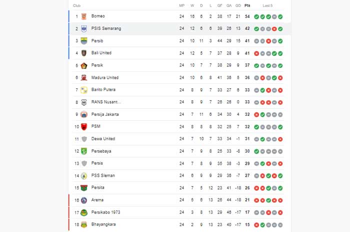 Klasemen Sementara Liga 1 2023/2024:
