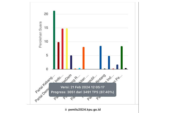 Tangkapan layar perolehan sementara masing-masing partai di Kabupaten Kendal pada Pileg DPRD Kab/Kota pada website KPU.