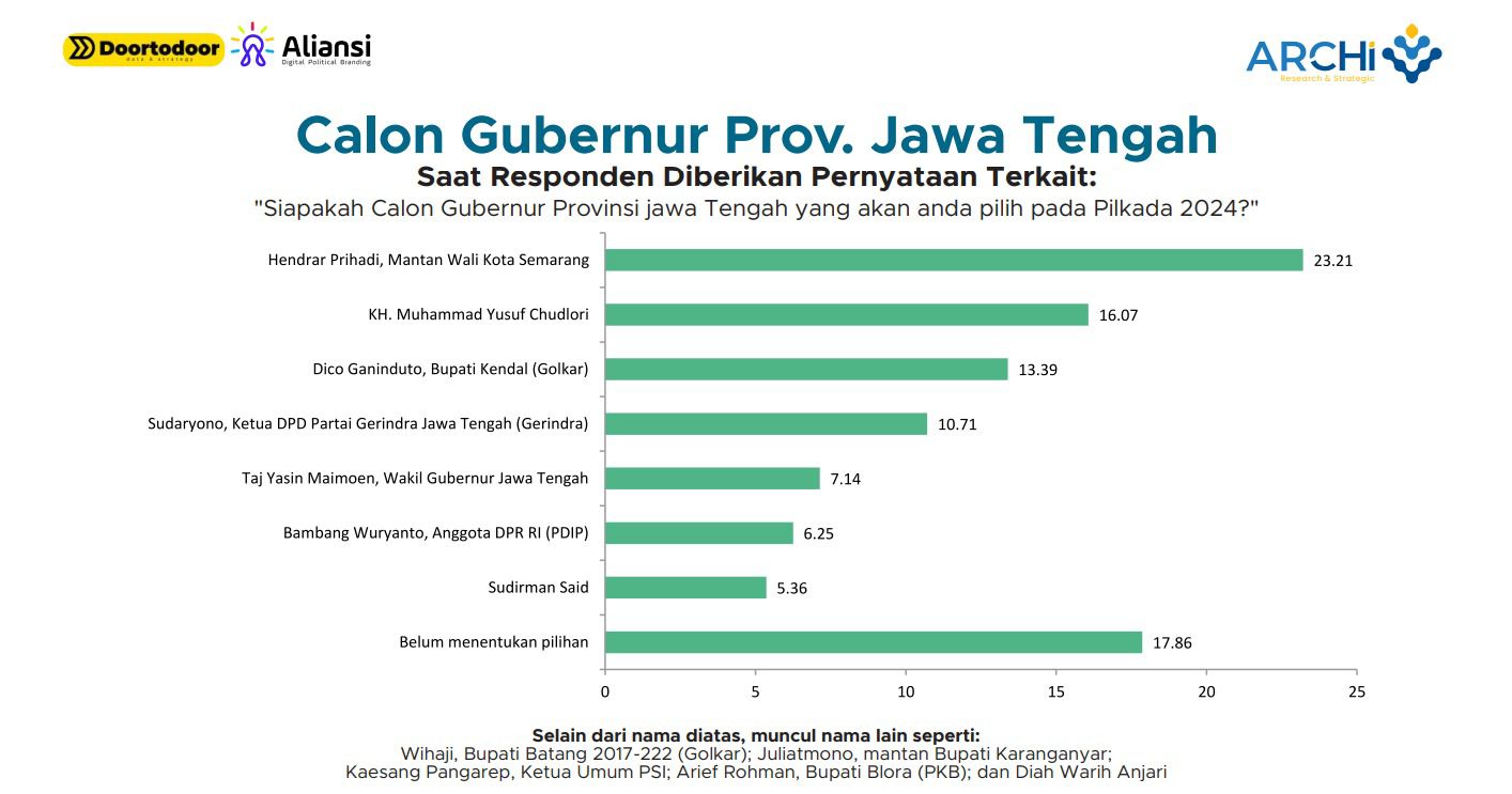 Lembaga survei Archi Research And Strategy Indonesia yang merilis hasil survei terkait elektabilitas calon gubernur di 5 provinsi di Pulau Jawa.
