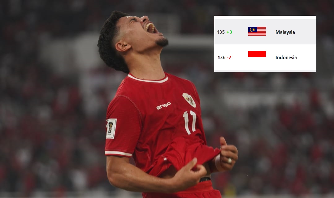 Peringkat Indonesia kembali dibawah Malaysia