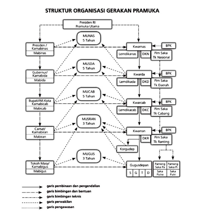 Bagan Struktur Pramuka Indonesia