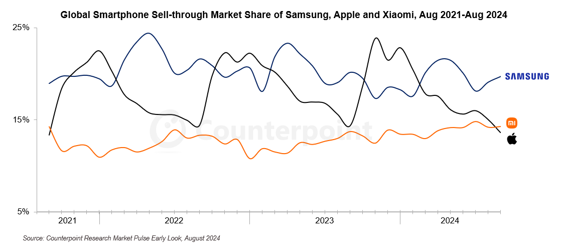 Phone Market Share Q2 2024