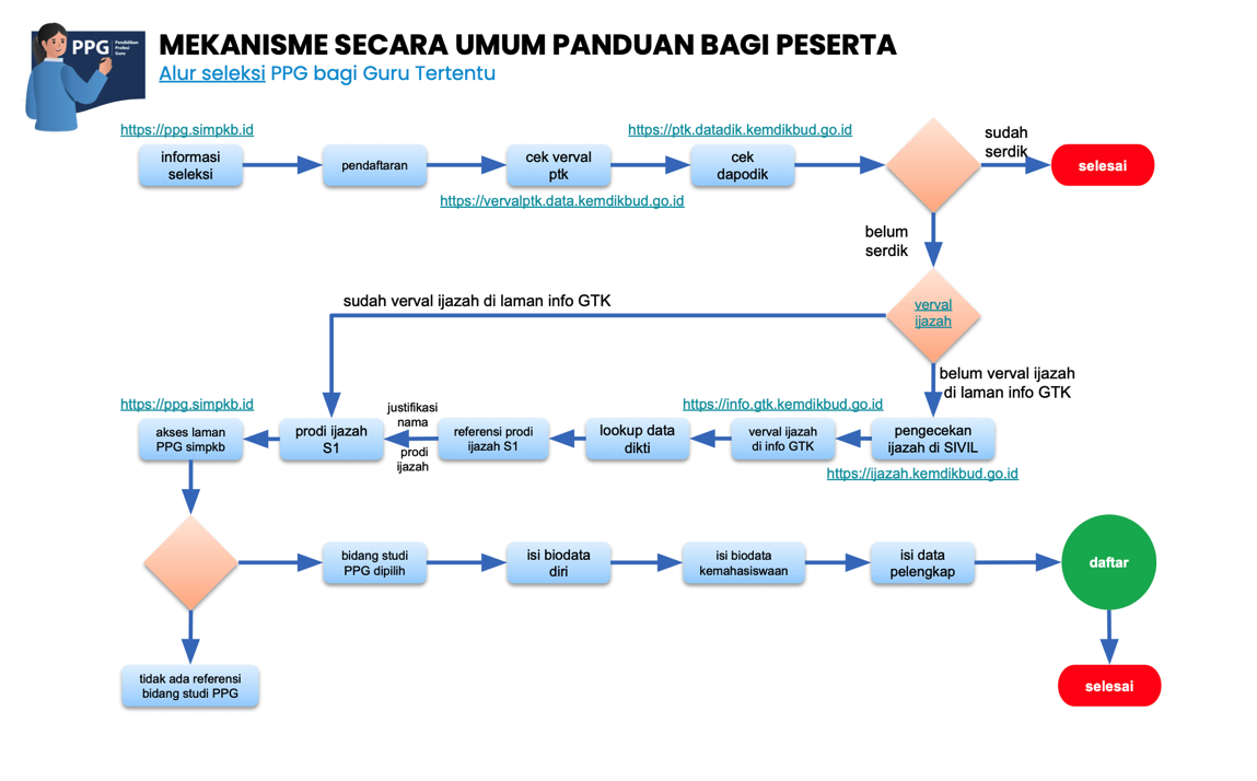 Pendaftaran Seleksi Administrasi PPG bagi Guru Tertentu 2024 Telah Dibuka