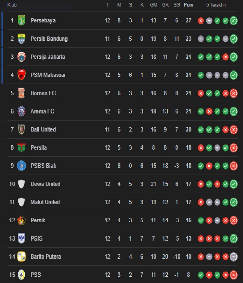 Klesemen sementara Liga 1 2024-2025
