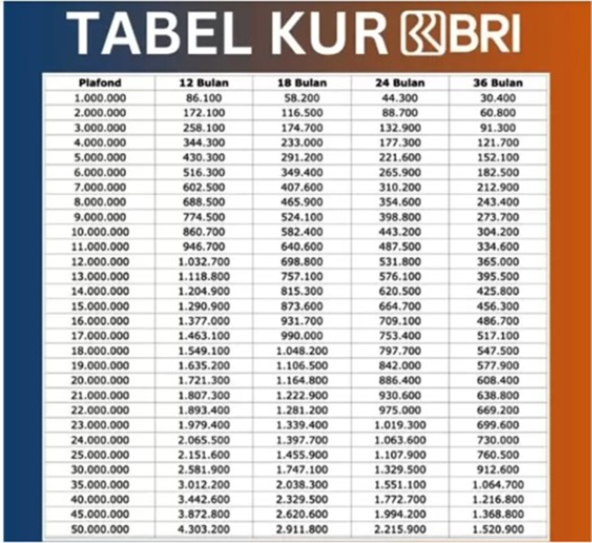KUR BRI 2025 Dibuka, Syarat dan Dapatkan Pinjaman Hingga Rp 500 Juta