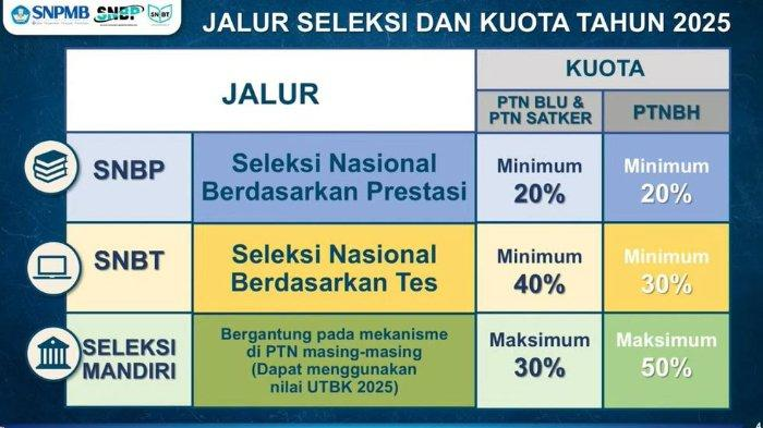 Alur pendaftaran seleksi dan kuota di tahun 2025