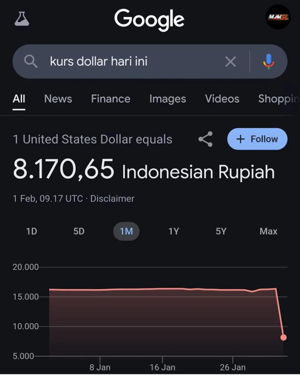 Nilai Kurs dolar turun tajam ke angka Rp 8. 170