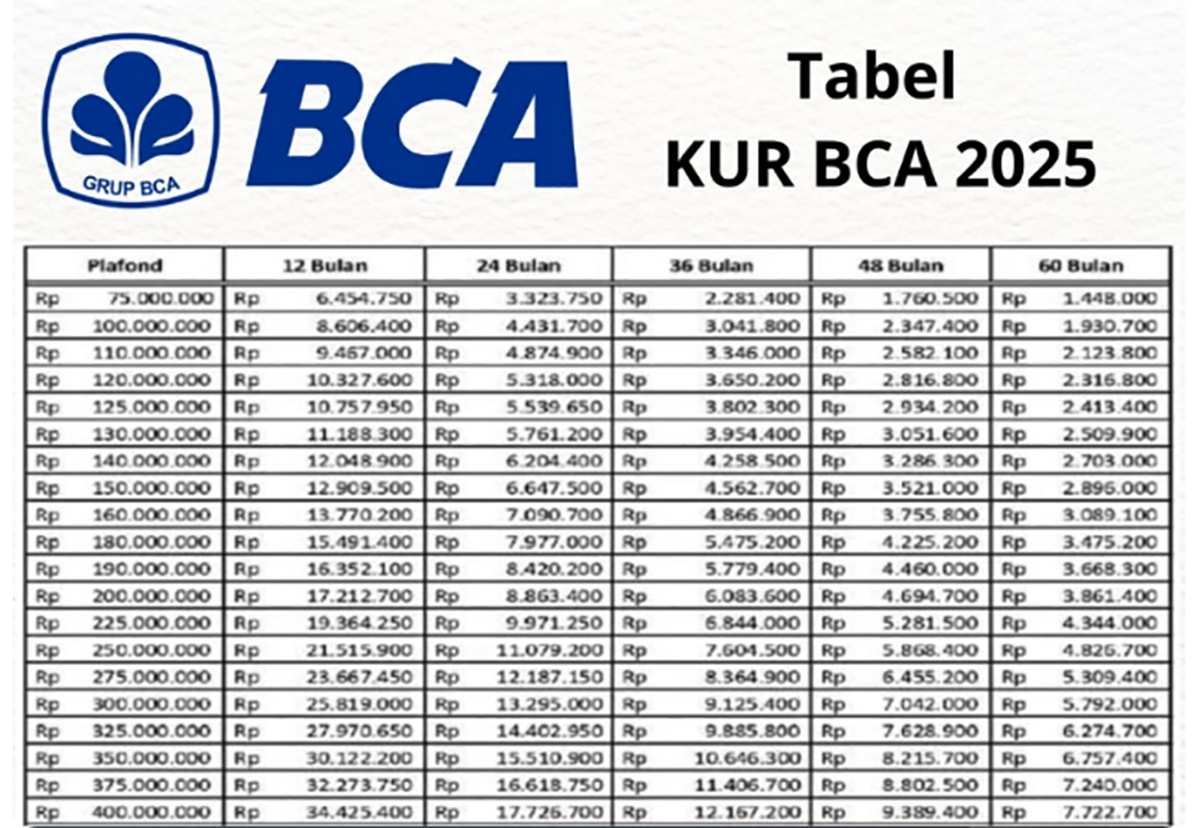 Lebaran Habis Saatnya Pemulihan Dana, ini Tabel Angsuran KUR BCA 2025 Pinjam Rp 25-100 Juta Tanpa Agunan