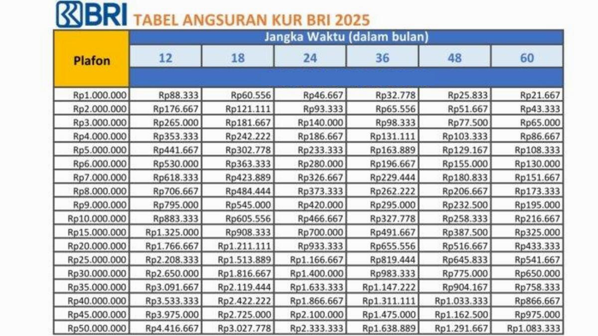Begini simulasi kredit di KUR BRI 2025