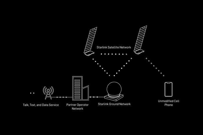 Bagan konsep internet Starlink Direct to Cell.