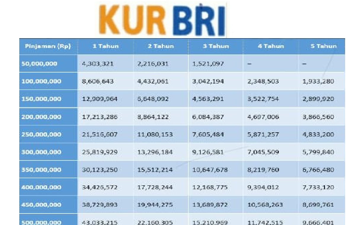 Ini dia tabel angsuran KUR BRI 2025