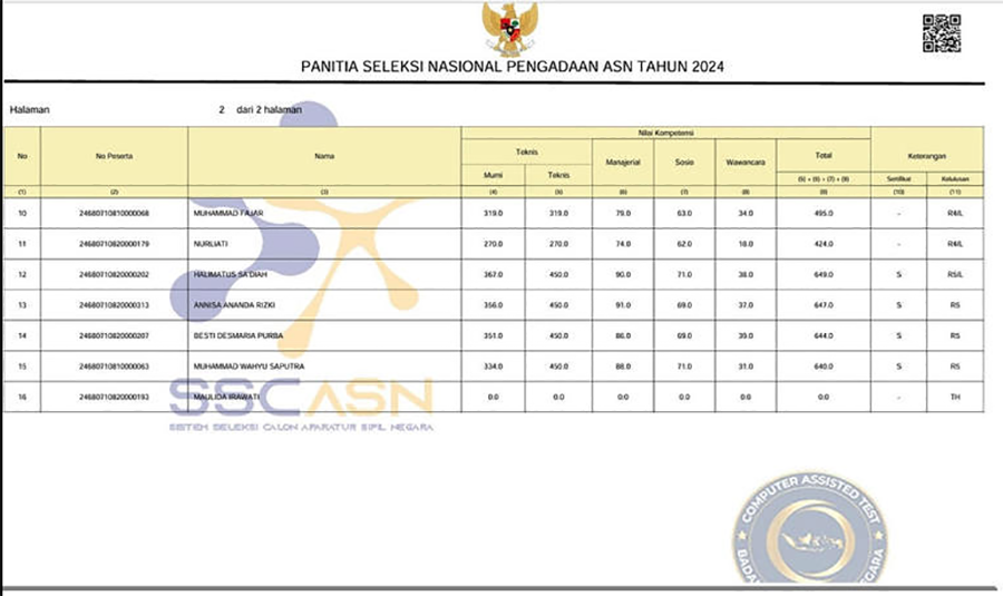Usai Honorer Dapat Kode R4 Kini Muncul Kode R5 di Pengumuman PPPK Tahap 2 Begini Penjelasannya