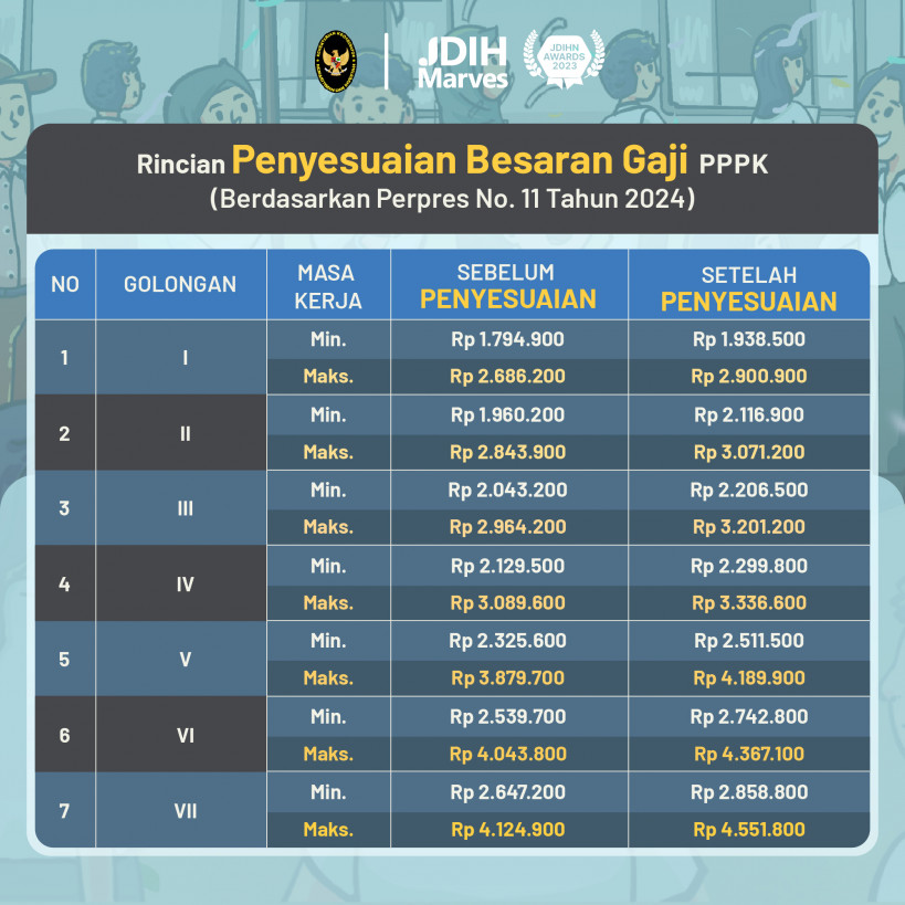 Daftar gaji yang diperoleh oleh tenaga honorer yang masuk ke PPPK Paruh Waktu