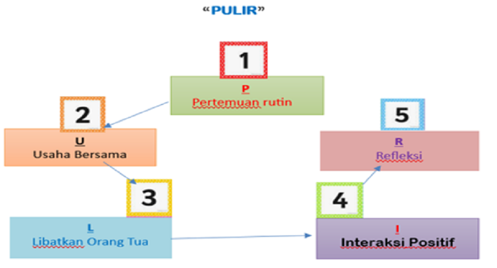 Bagan strategi &ldquo;PULIR&rdquo;