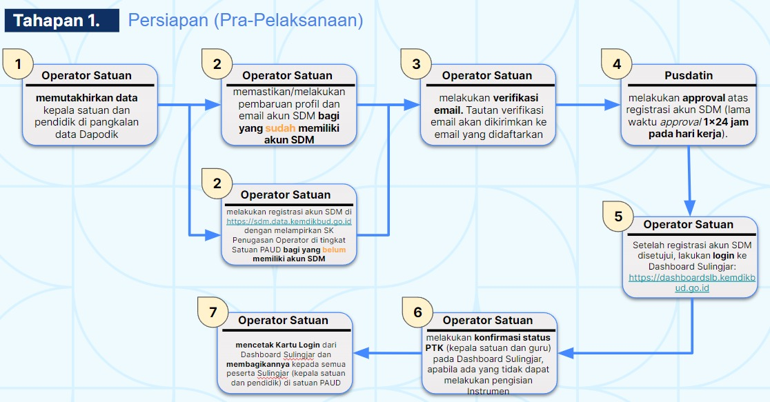 Terdapat 2 tahapan pelaksaaan Sulingjar yang di ikut oleh Satuan PAUD,