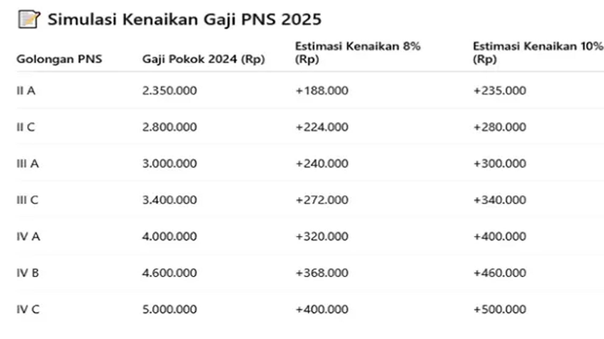 Berikut  Besaran Kenaikan Gaji PNS, PPPK, TNI, dan Polri