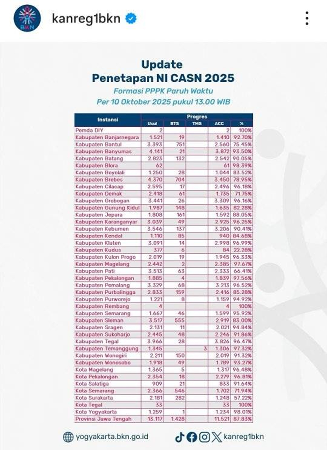 Pemerintah dengan Perjanjian Kerja (PPPK) Paruh Waktu di beberapa daerah