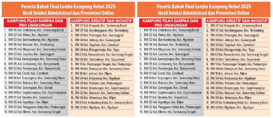 Daftar peserta Lomba Kampung Hebat Kota Semarang 2025 yang lolos ke babak final.