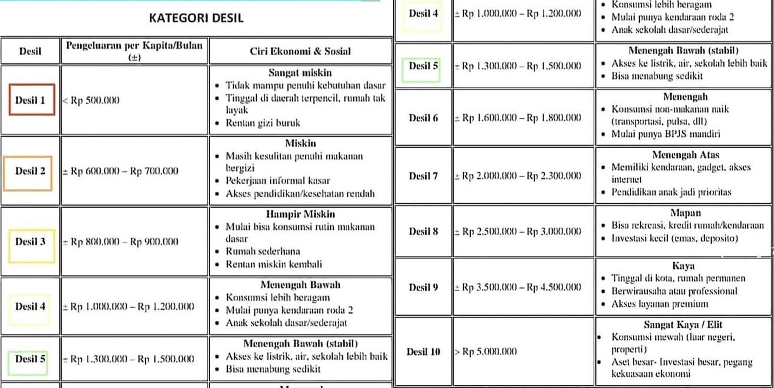 Berikut beberapa desil yang harus diketahui oleh penerima bansos.
