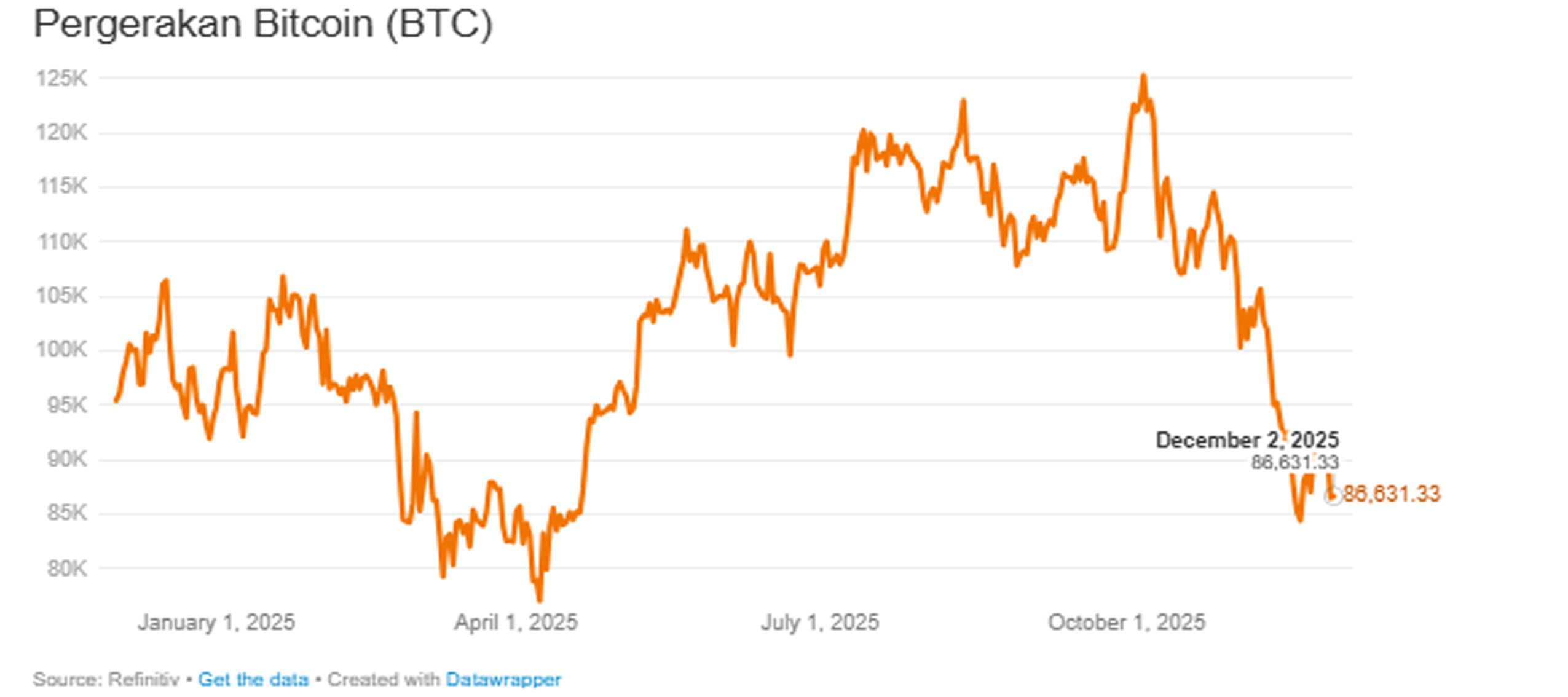 Harga pasaran kripto mulai turun di awal Desember 2025