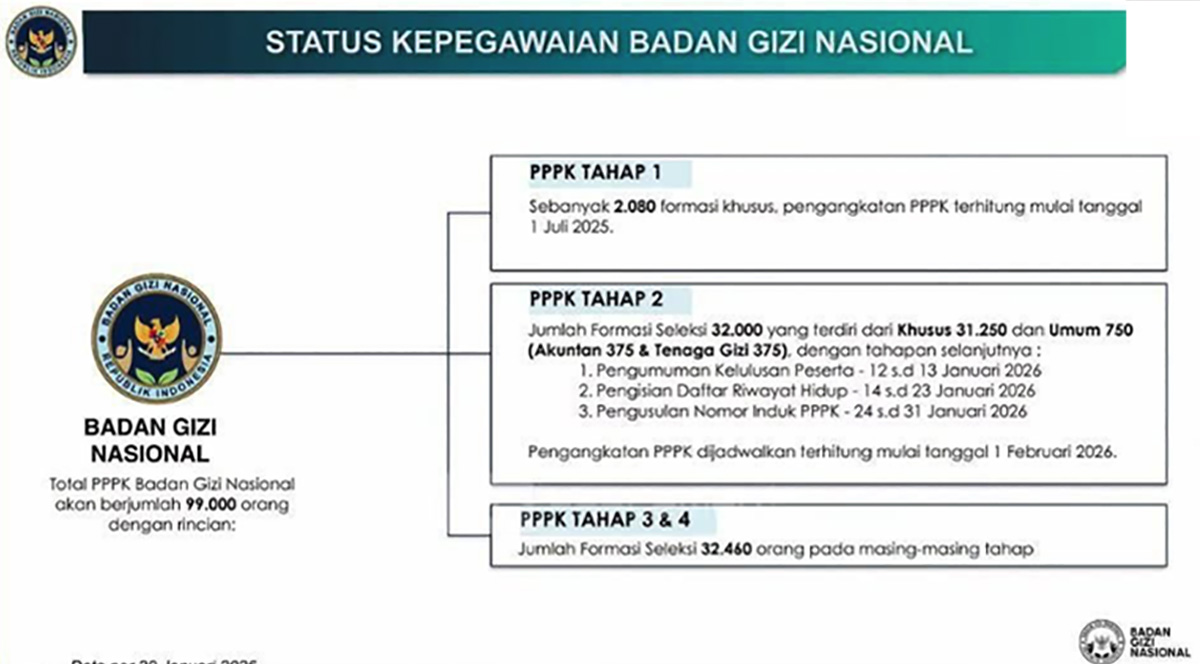 Rekrutmen PPPK BGN 2026 Tahap 3 dan 4 Dibuka Umum, 32.460 Formasi Tersedia