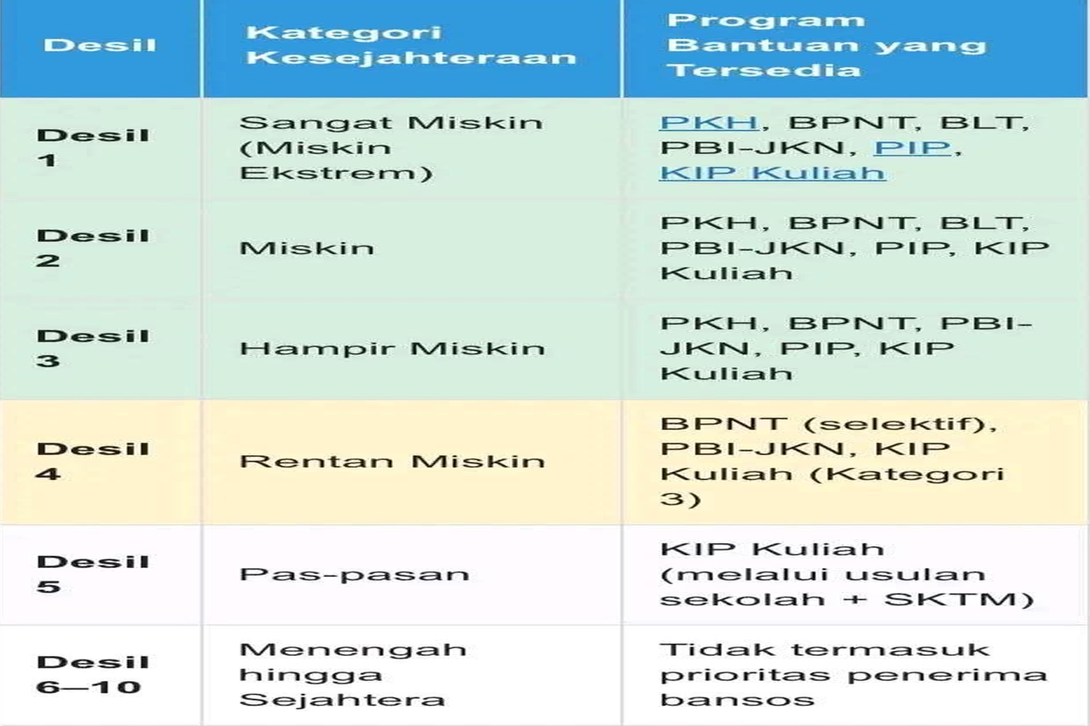 Cek Desil dan status bansos 2026 resmi Kemensos kini bisa online pakai NIK KTP. Simak cara lengkap cekbansos.kemensos.go.id, arti desil 1&ndash;10, serta peluang penerima PKH dan PBI-JK terbaru.