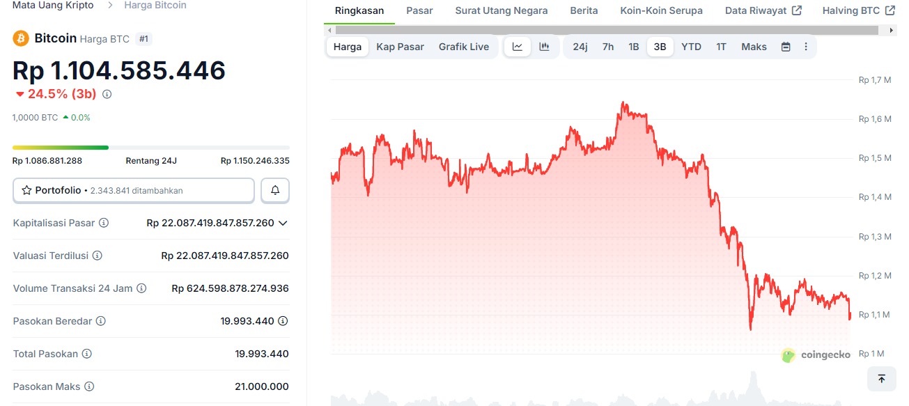 Harga Bitcoin Turun