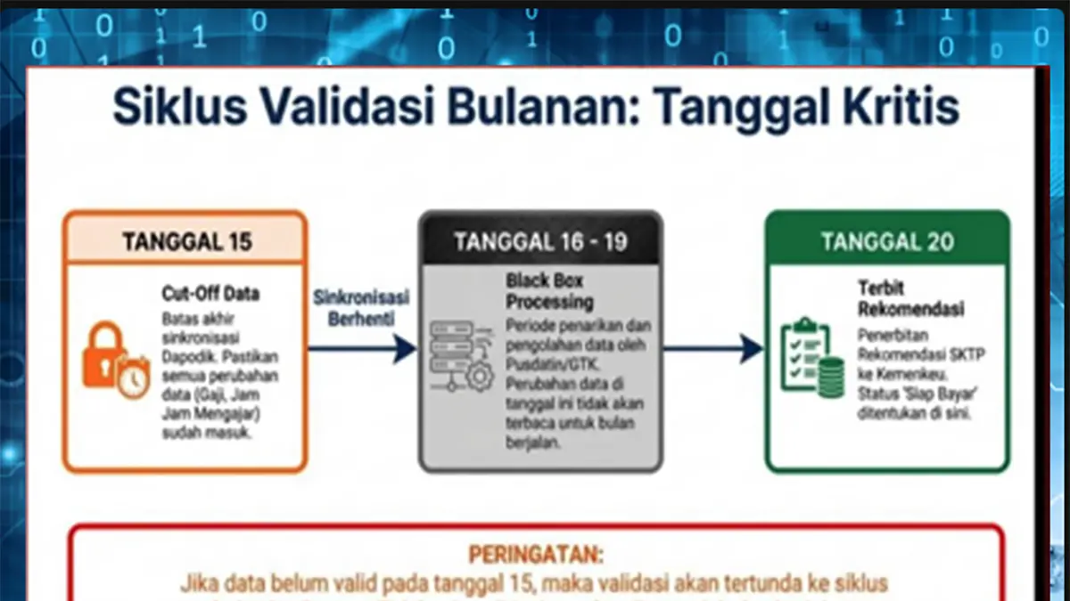 SKTP April 2026 Terbit, Tanggal 15 Jadi Penentu Pencairan TPG Bulanan Guru.