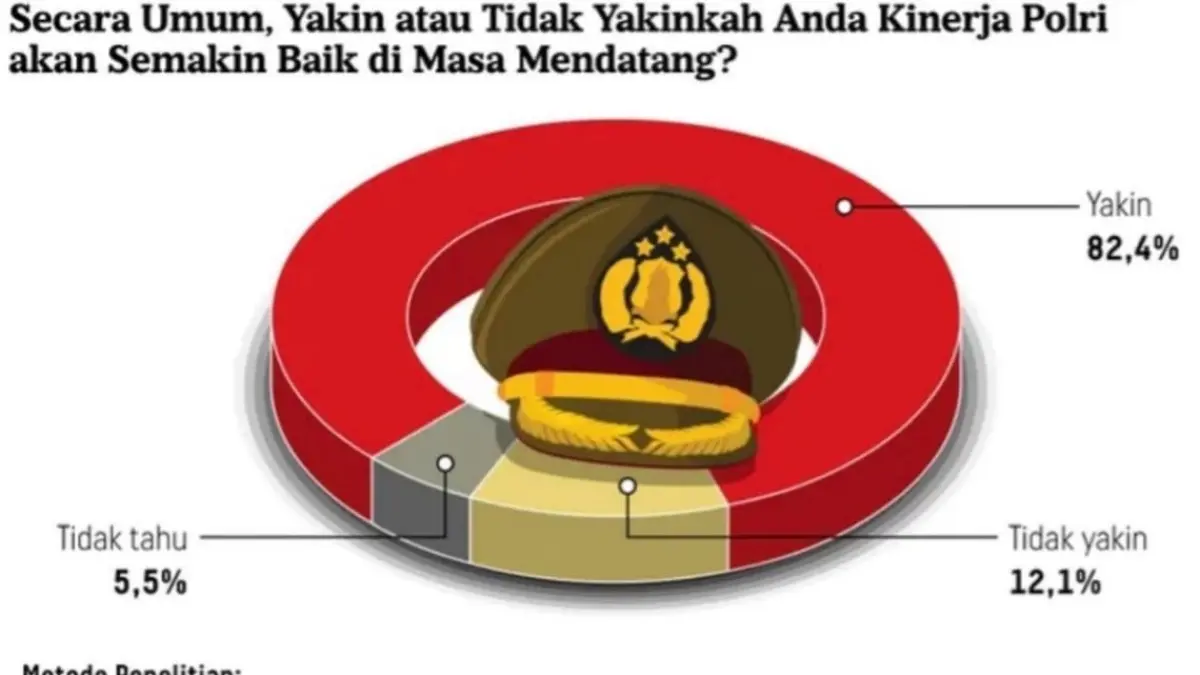 Kepercayaan publik terhadap Polri naik 