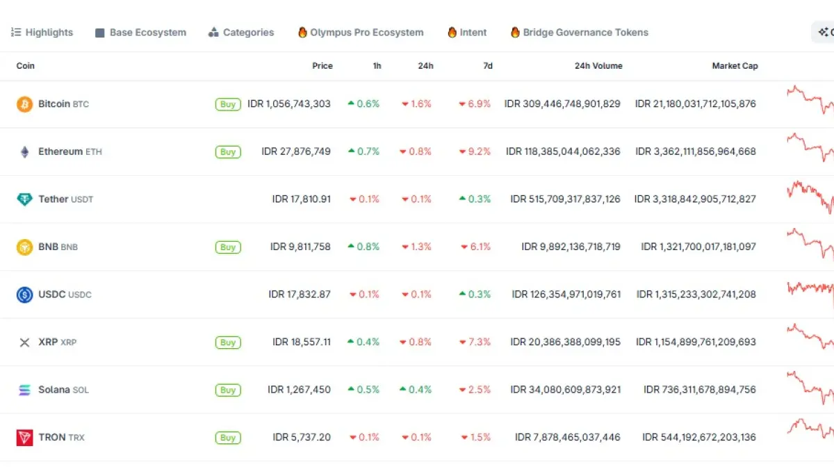 Bitcoin (BTC) dan mayoritas altcoin mengalami tekanan jual yang kuat, mendorong harga-harga ke level terendah baru dalam beberapa bulan terakhir.