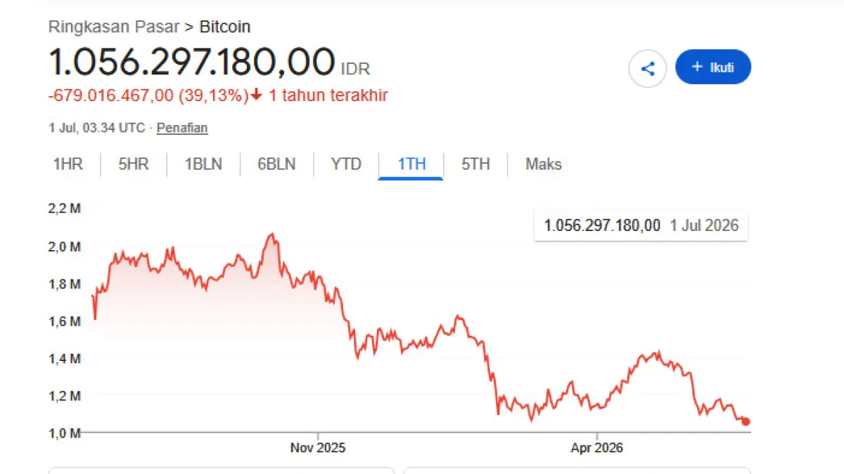 Bitcoin (BTC) terus melanjutkan tren penurunan dan menyentuh level harga terendah dalam kurun waktu hampir 20 bulan terakhir.