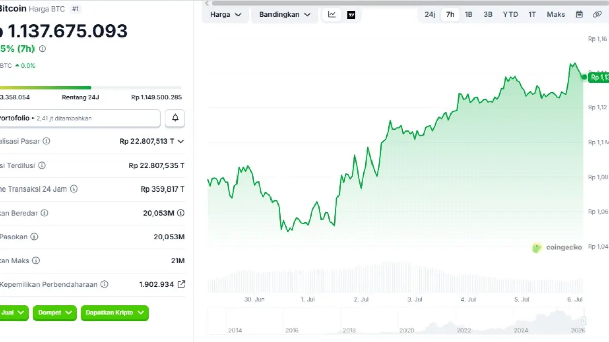 Bitcoin (BTC) sedang menunjukkan tanda-tanda pemulihan setelah mengalami tekanan jual yang cukup berat dalam beberapa hari hingga minggu terakhir.