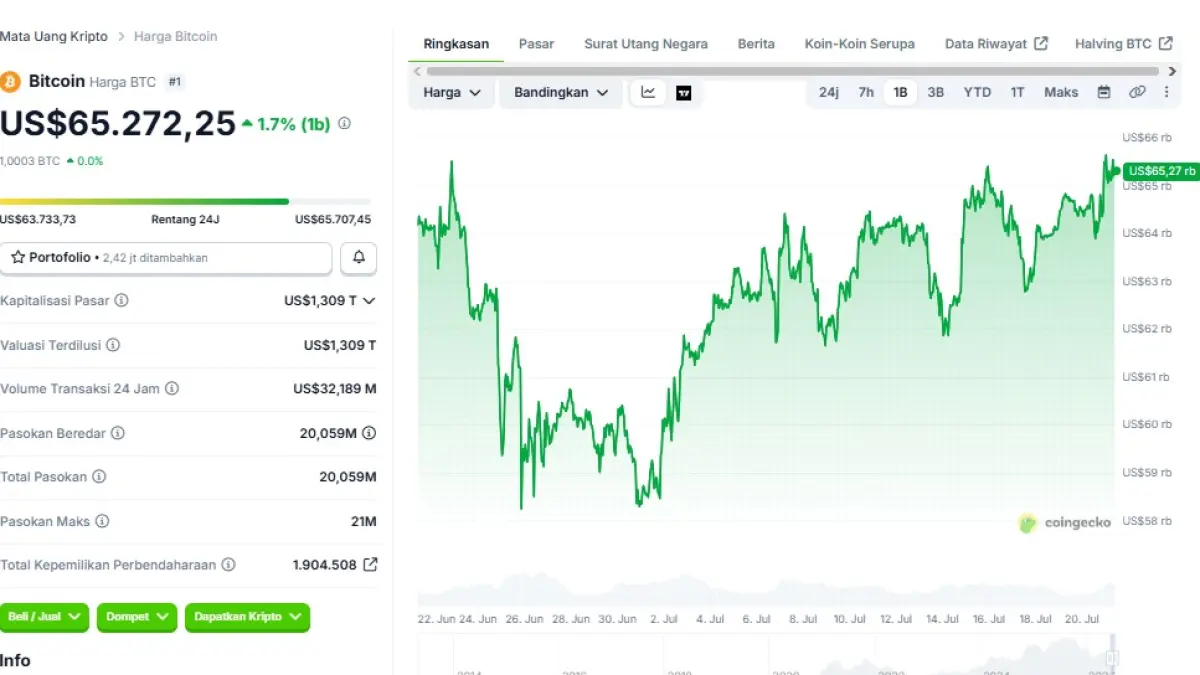 Ndangak Lagi! Akankah Bitcoin Kembali Bangkit dari Bear Market Setelah Tembus Harga 65 Ribu Dollar? (Coingecko)
