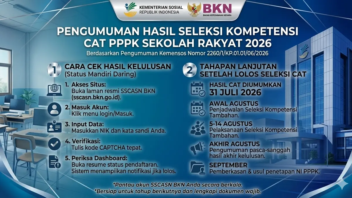 Catat Tanggalnya! Pengumuman Hasil CAT PPPK Sekolah Rakyat 2026 Dirilis 31 Juli
