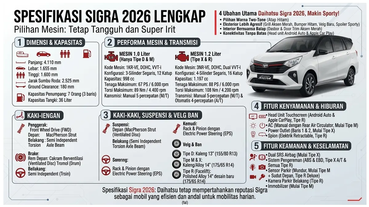 Bikin Kompetitor Ketar-Ketir! New Daihatsu Sigra 2026 Meluncur Lebih Sporty, Ini Spesifikasi Mobil dan Daftar Harga Resminya
