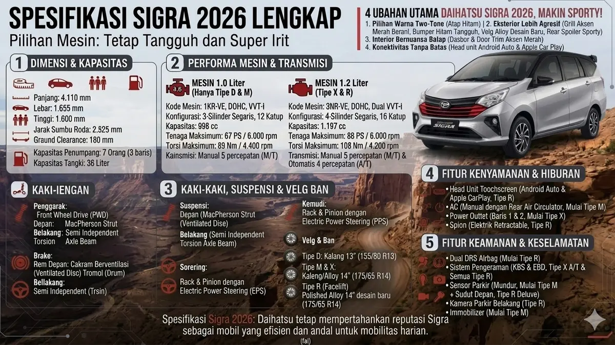 Raja Mobil LCGC Naik Kelas! Ini 4 Perubahan Besar Daihatsu Sigra 2026 yang Bikin Penasaran Lengkap dengan Daftar Harga OTR
