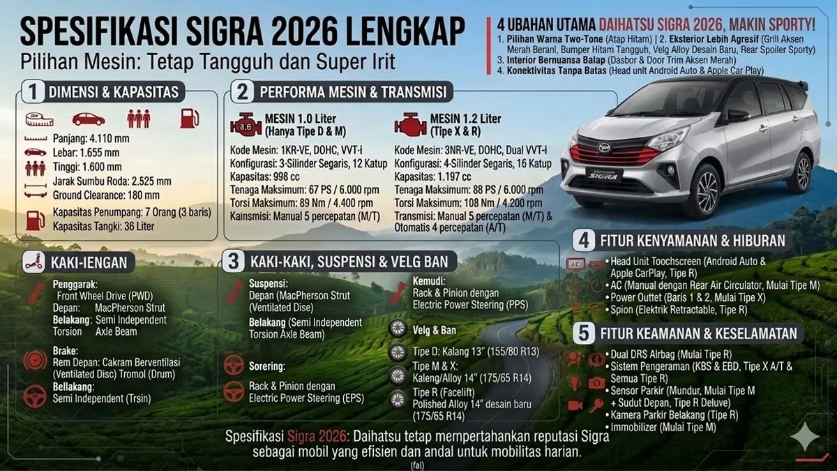 Avanza dan Calya Mati Kutu! Daihatsu Sigra 2026 Mendadak Naik Kelas Bawa Kabin Mewah, Berapa Harga Resminya Sekarang
