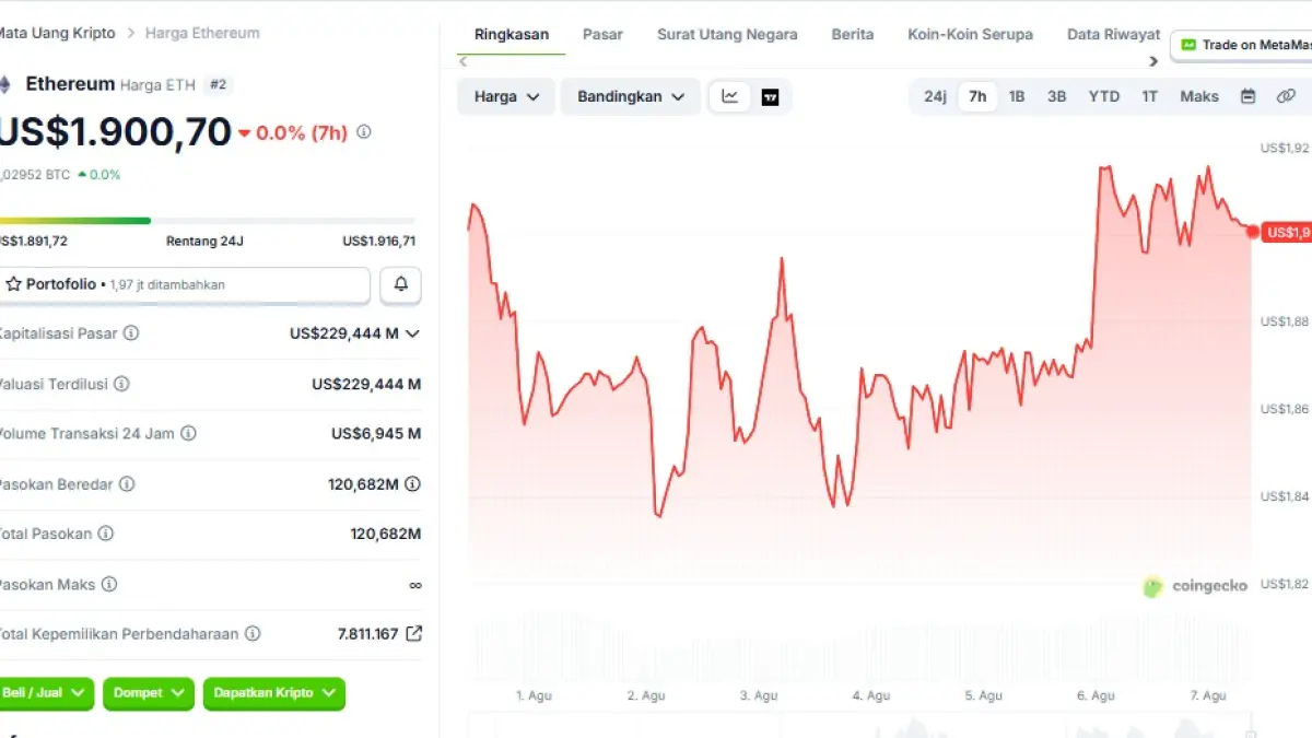 Harga Ethereum. (Coingecko)
