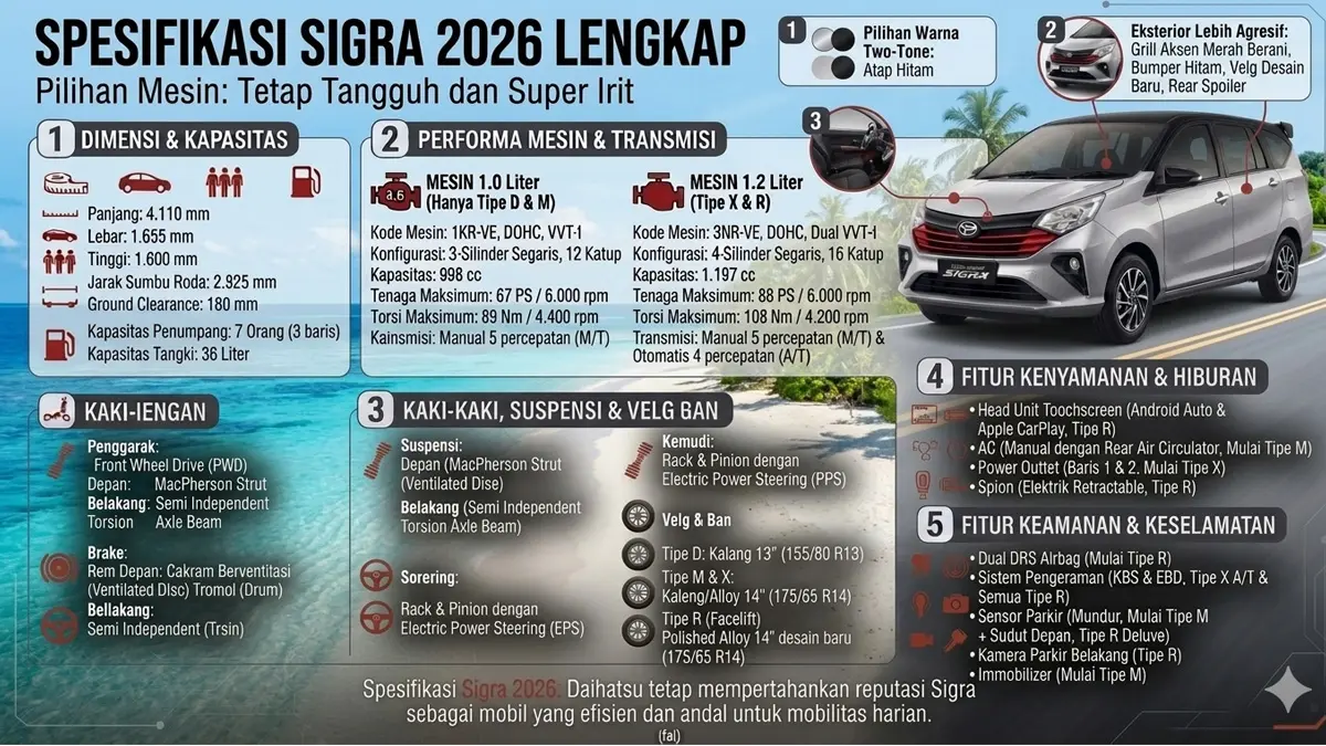 Tampilan Luar Menipu! Ini 4 Transformasi Mewah di Dalam Kabin Daihatsu Sigra 2026 yang Bikin Pembeli Tak Percaya Harganya
