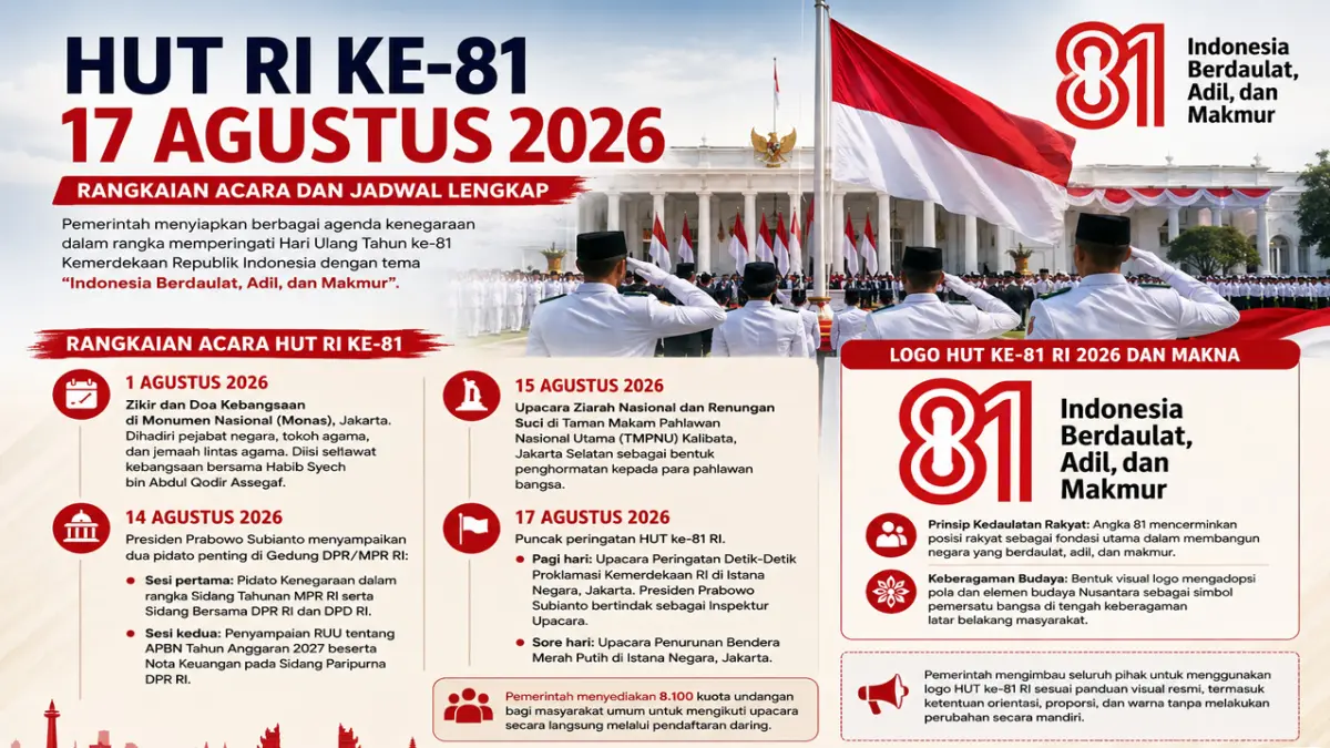 HUT RI ke-81 jatuh pada 17 Agustus 2026. Ketahui rangkaian agenda sepanjang Agustus