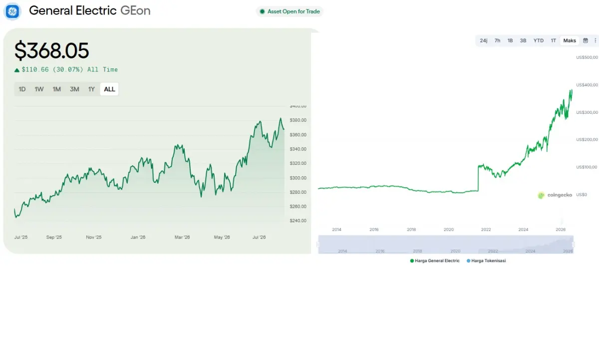 GE vs GEon: Apa Bedanya Saham General Electric Asli dan Token RWA Ondo Finance?