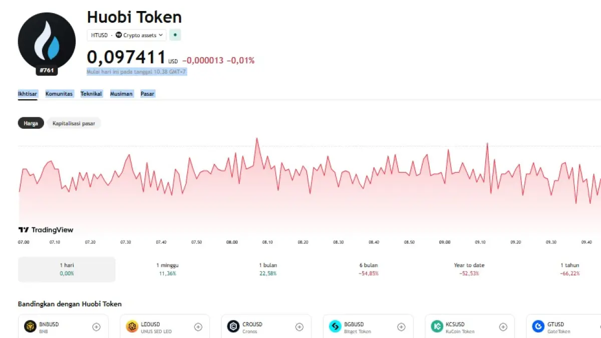 Apa Itu Huobi Token (HT)? Fungsi, Cara Beli, dan Analisis Harga Terbaru 2026