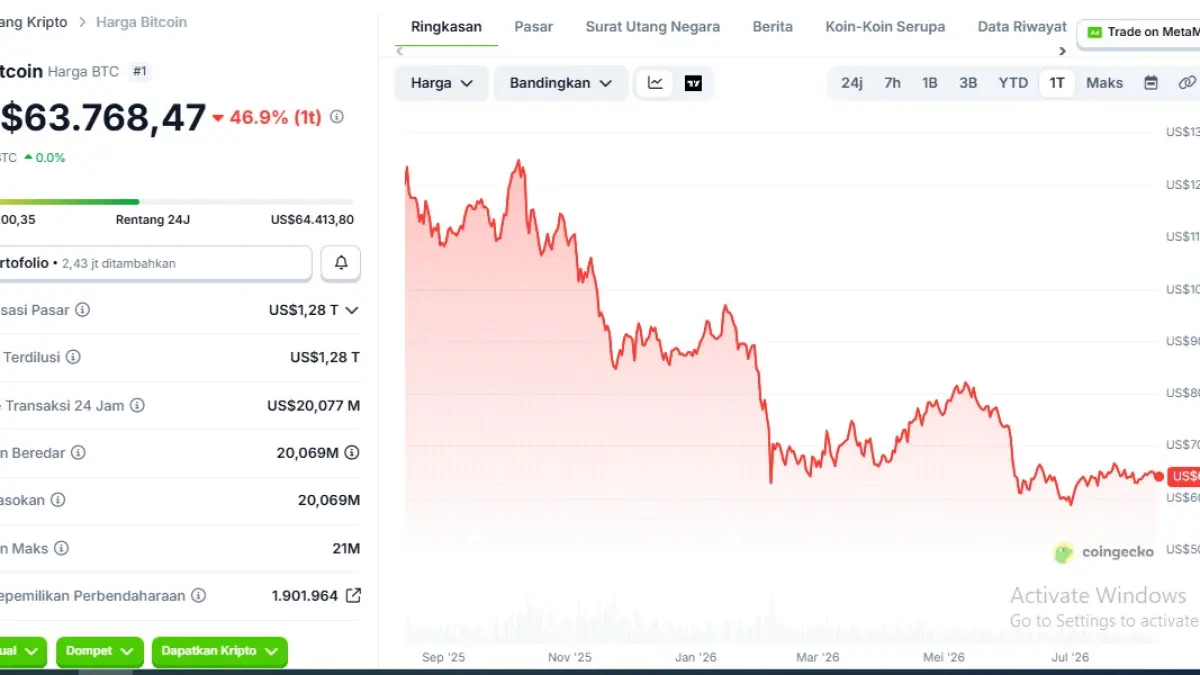 Grafik Harga Bitcoin Setahun. (Coingecko)
