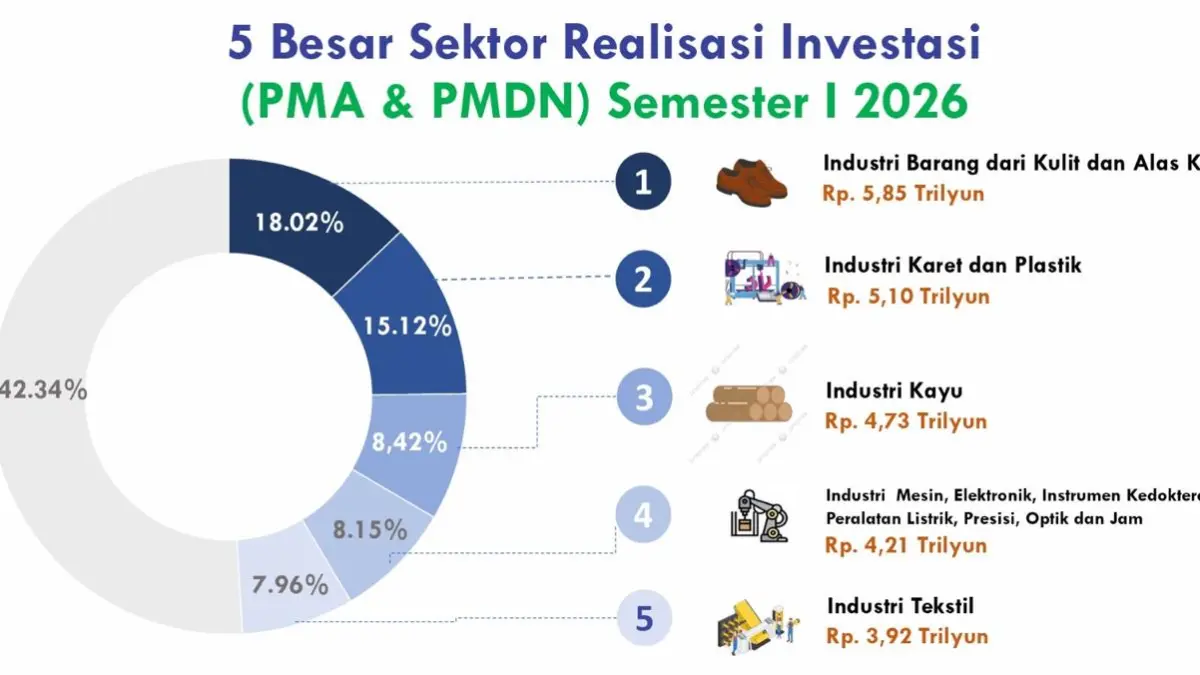 Sektor realisasi investasi
