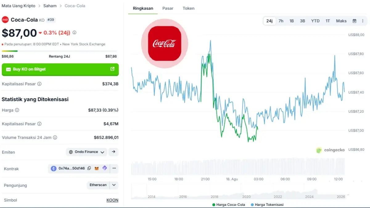 KOon adalah token saham Coca-Cola dari Ondo Finance
