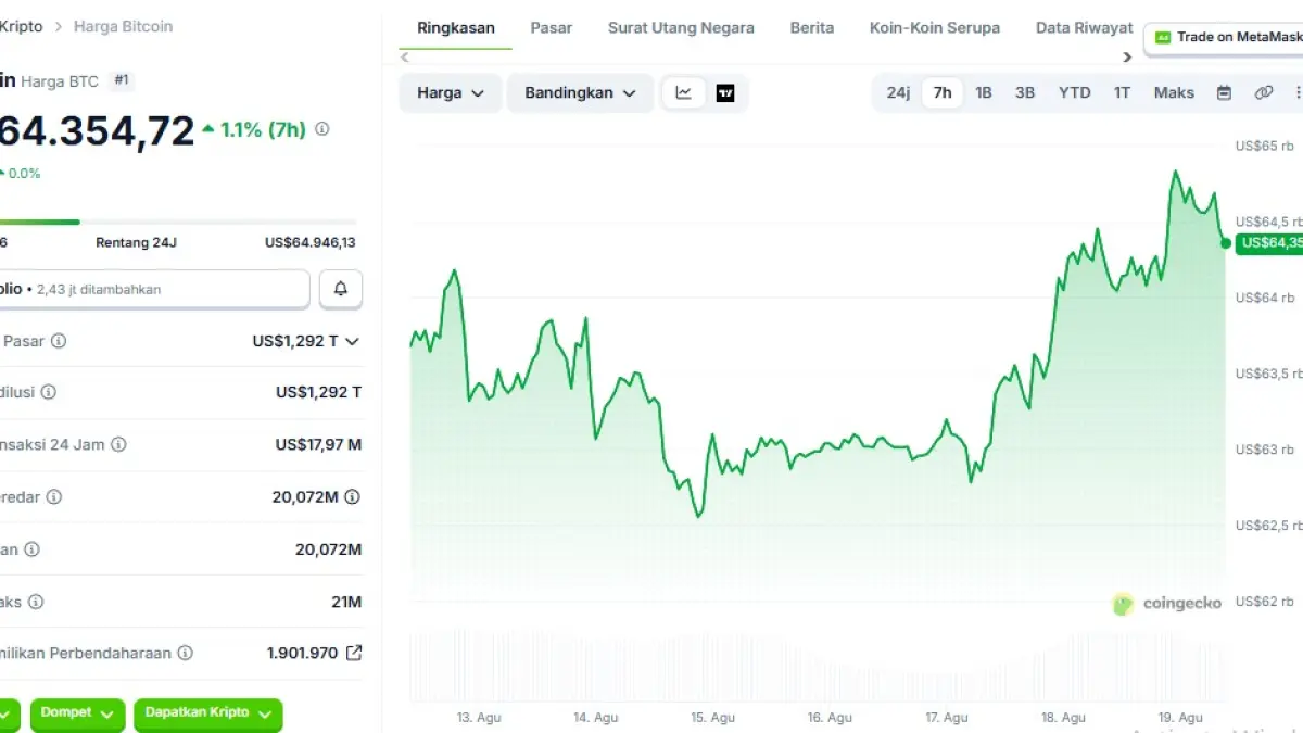 Harga Bitcoin bangkit lagi setelah ditekan pasar selama seminggu, Rabu, 19 Agustus 2026.