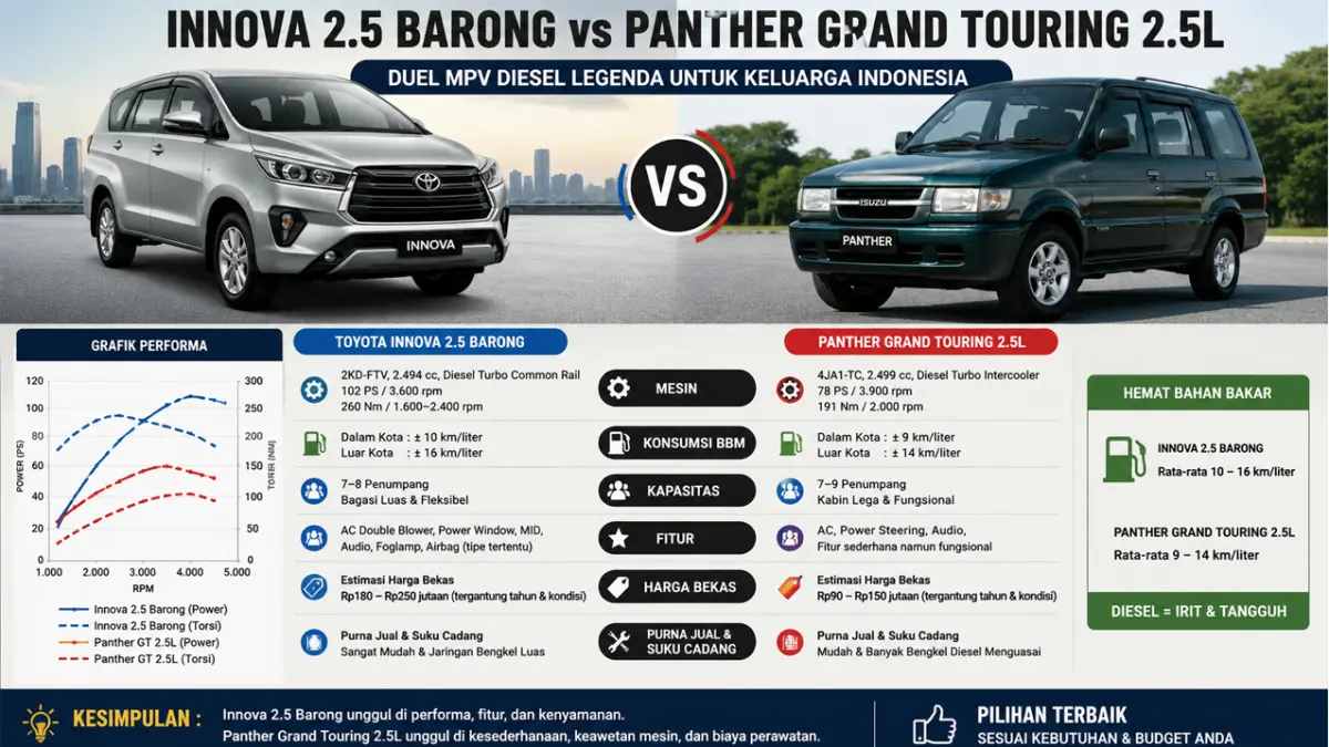 Innova 2.5 Barong vs Panther Grand Touring 2.5L